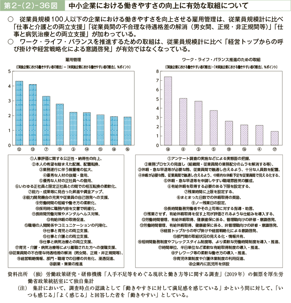 第２－（２）－36図　中小企業における働きやすさの向上に有効な取組について（図）