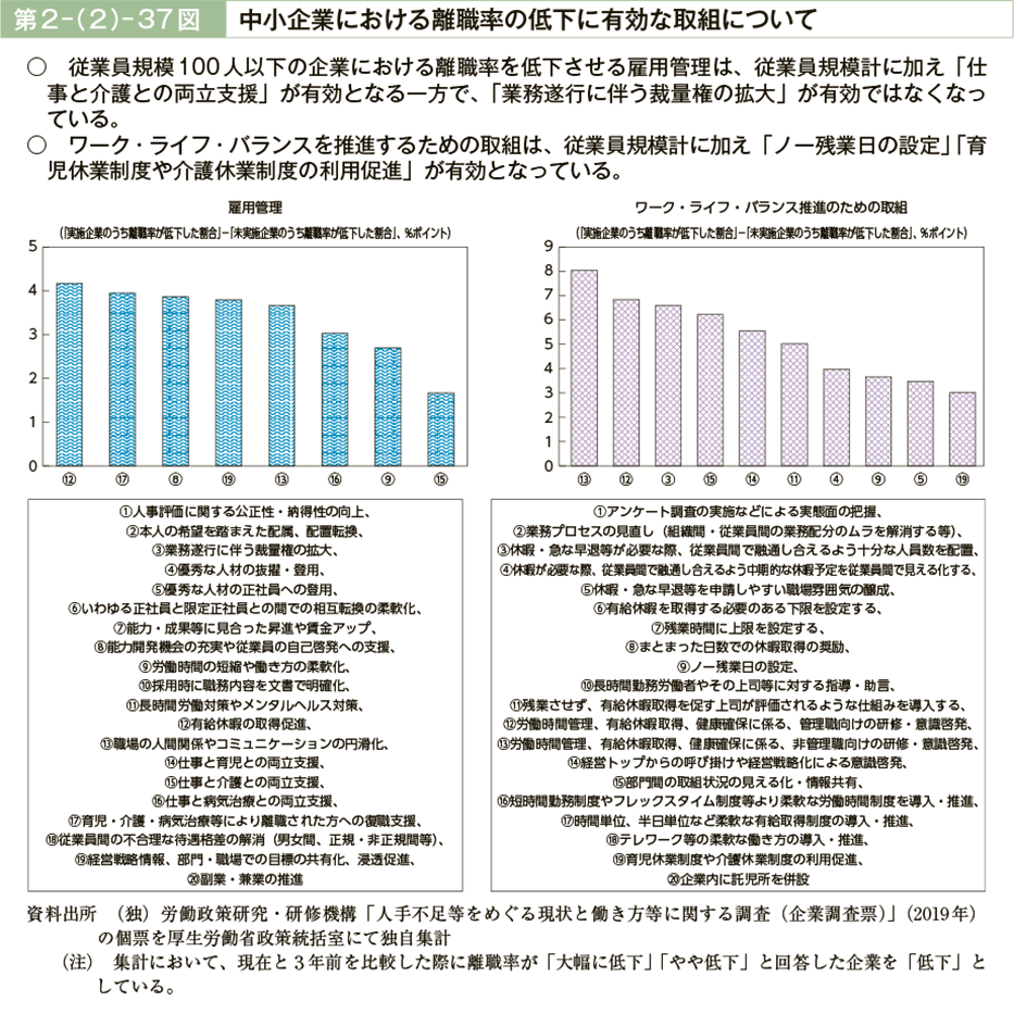 第２－（２）－37図　中小企業における離職率の低下に有効な取組について（図）