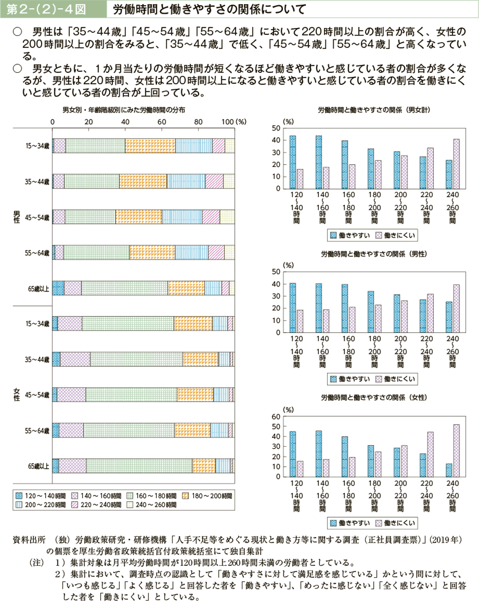 第２－（２）－４図　労働時間と働きやすさの関係について（図）