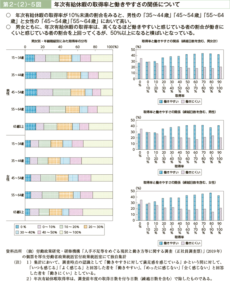 第２－（２）－５図　年次有給休暇の取得率と働きやすさの関係について（図）