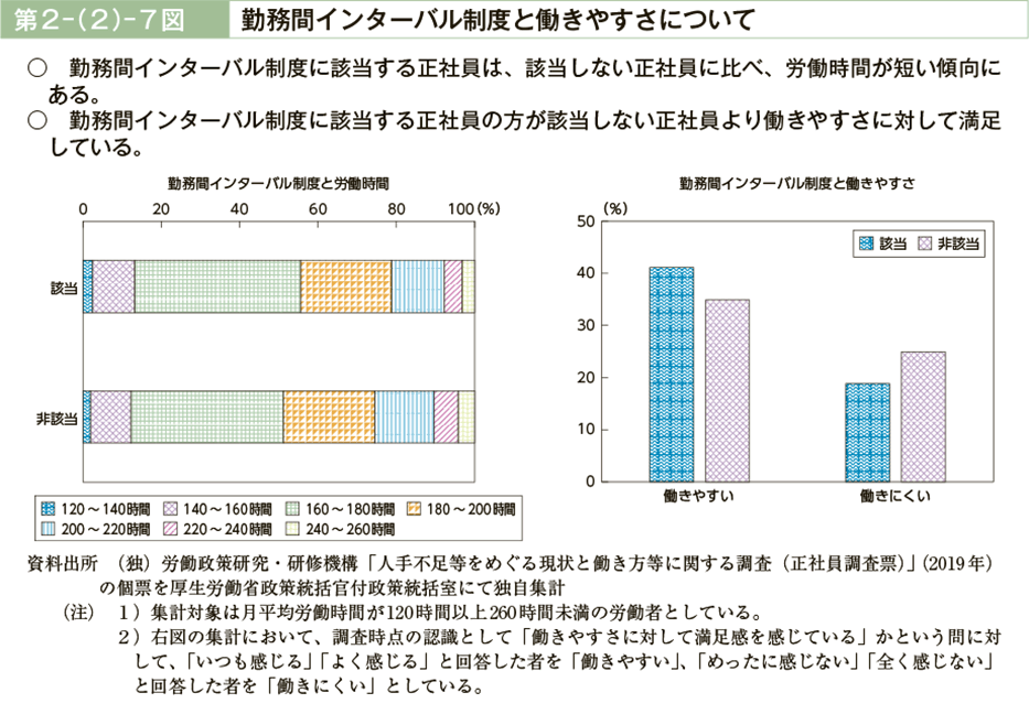 第２－（２）－７図　勤務間インターバル制度と働きやすさについて（図）