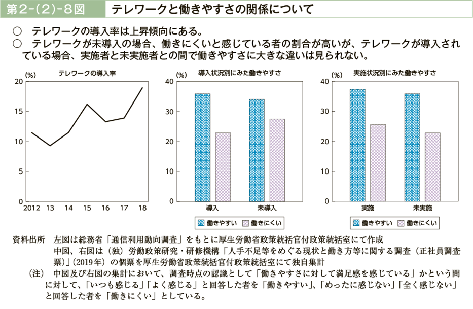 第２－（２）－８図　テレワークと働きやすさの関係について（図）