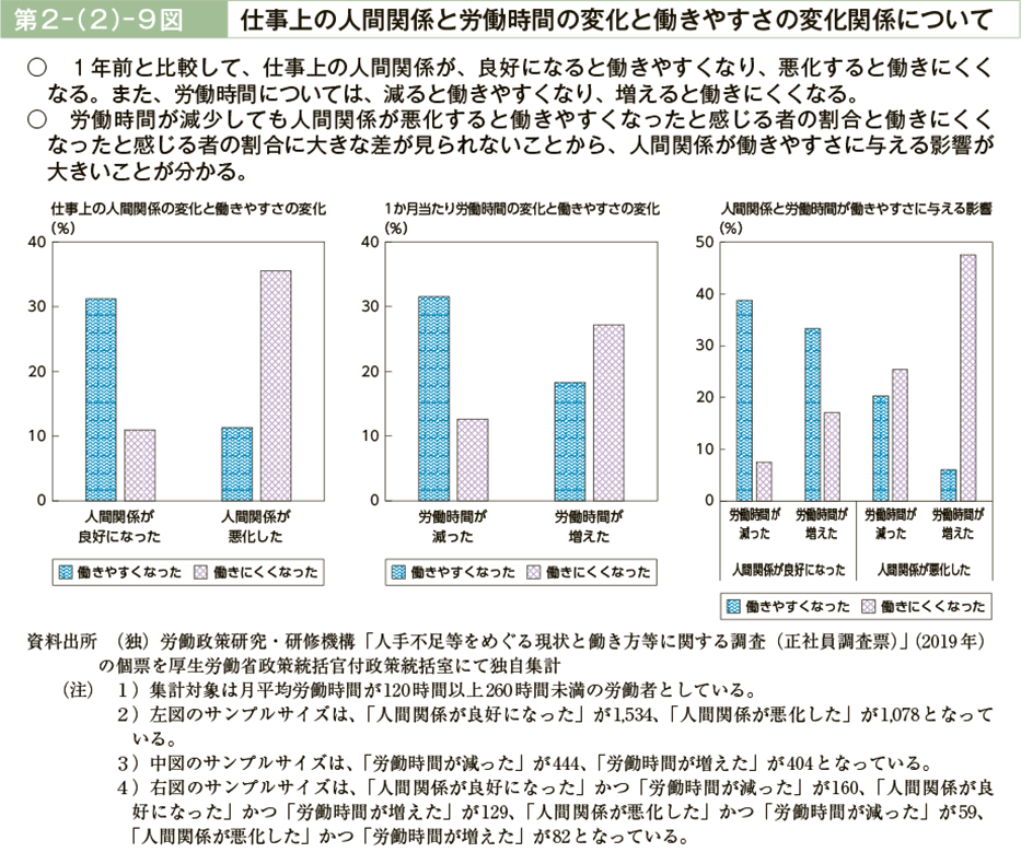 第２－（２）－９図　仕事上の人間関係と労働時間の変化と働きやすさの変化関係について（図）