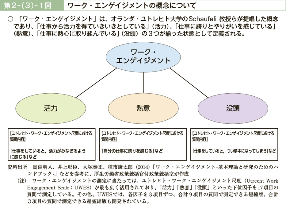 第２－（３）－１図　ワーク・エンゲイジメントの概念について（図）