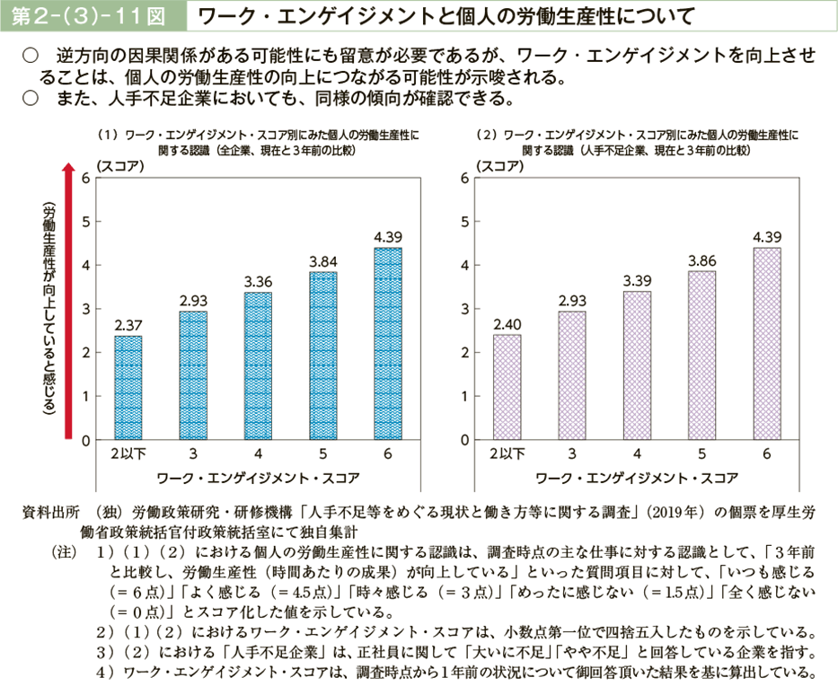 第２－（３）－11図　ワーク・エンゲイジメントと個人の労働生産性について（図）