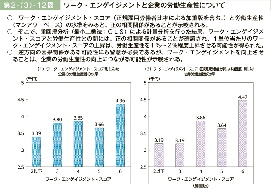 第２－（３）－12図　ワーク・エンゲイジメントと企業の労働生産性について（図1）