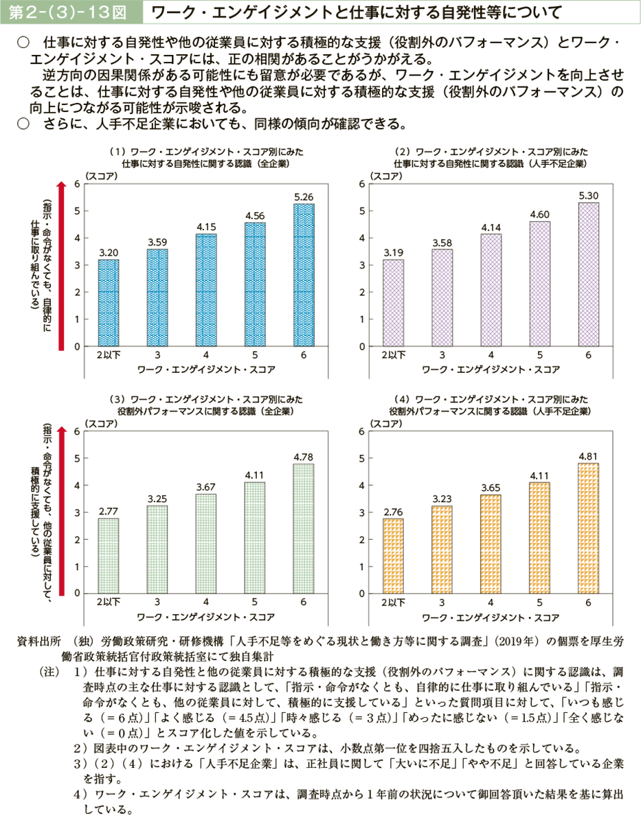 第２－（３）－13図　ワーク・エンゲイジメントと仕事に対する自発性等について（図）