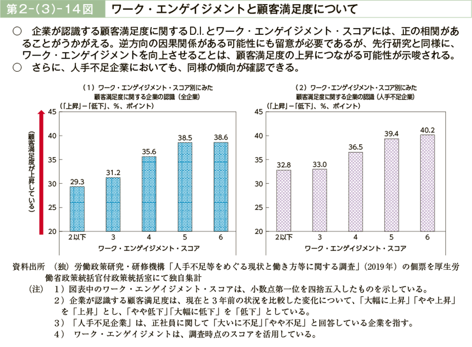 第２－（３）－14図　ワーク・エンゲイジメントと顧客満足度について（図）