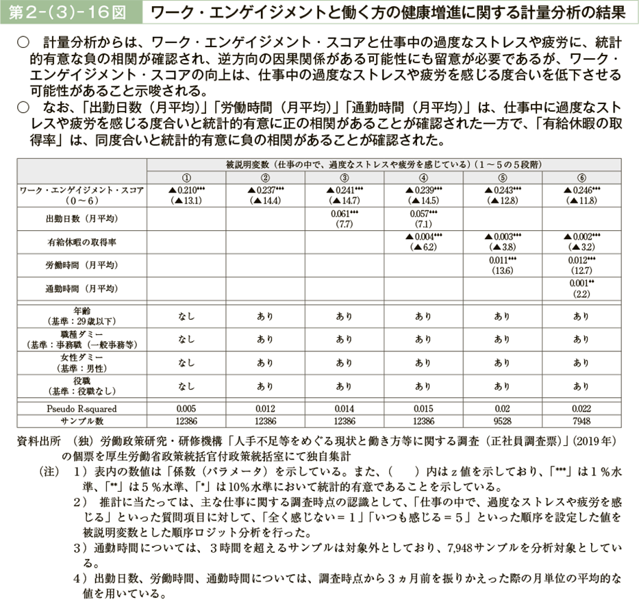 第２－（３）－16図　ワーク・エンゲイジメントと働く方の健康増進に関する計量分析の結果（図）