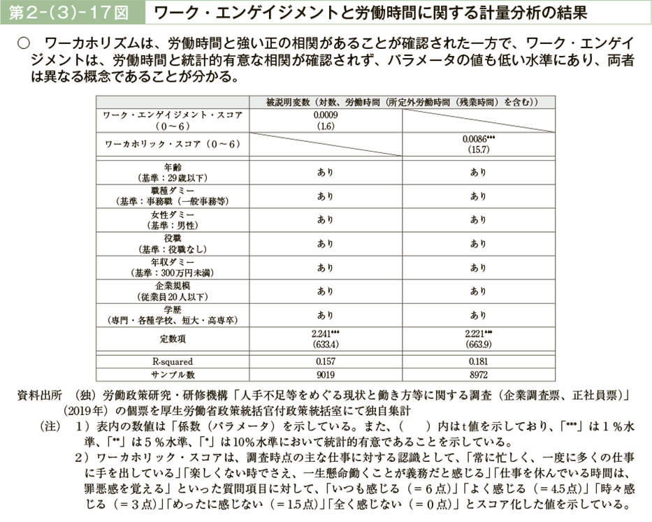 第２－（３）－17図　ワーク・エンゲイジメントと労働時間に関する計量分析の結果（図）