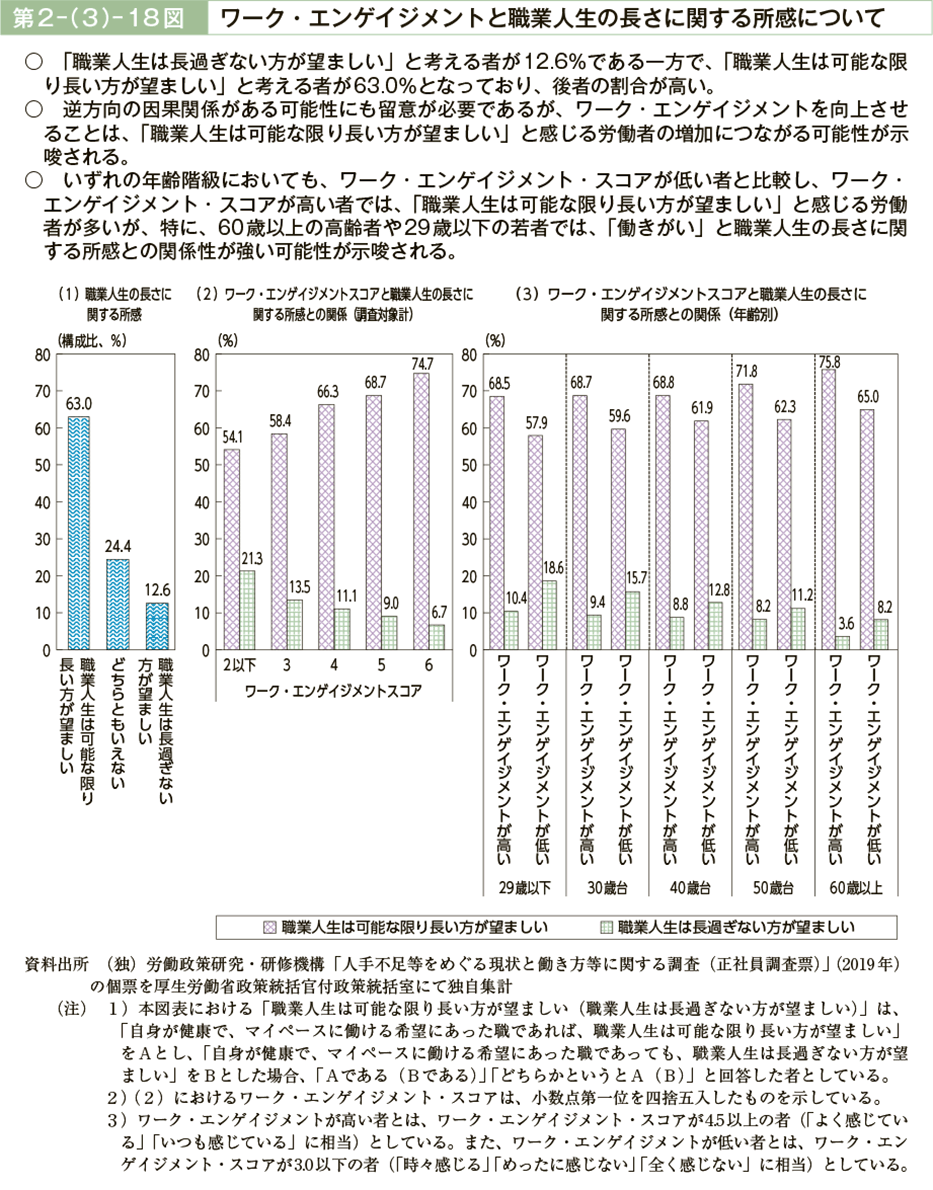 第２－（３）－18図　ワーク・エンゲイジメントと職業人生の長さに関する所感について（図）