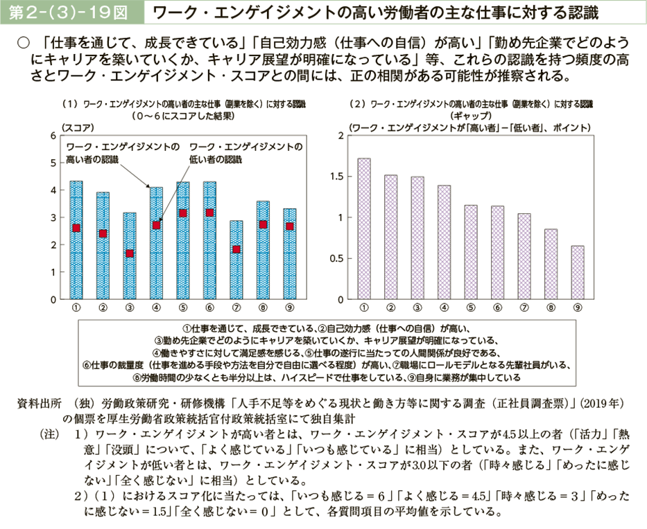 第２－（３）－19図　ワーク・エンゲイジメントの高い労働者の主な仕事に対する認識（図）