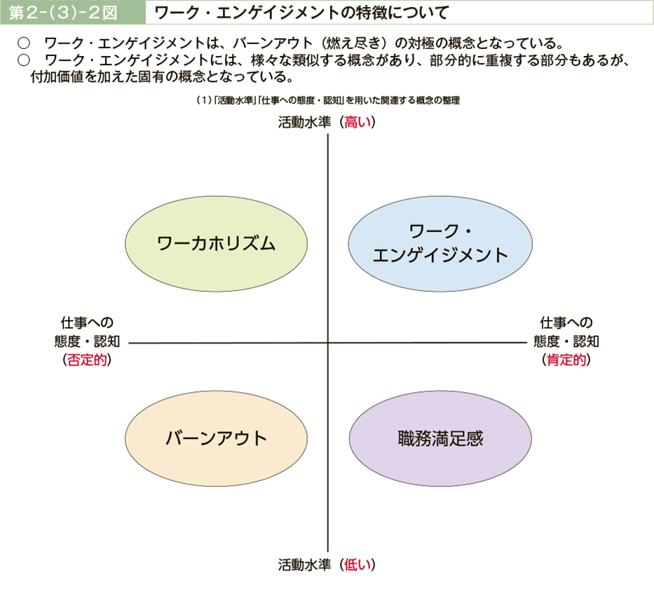 第２－（３）－２図 ワーク・エンゲイジメントの特徴について｜令和元