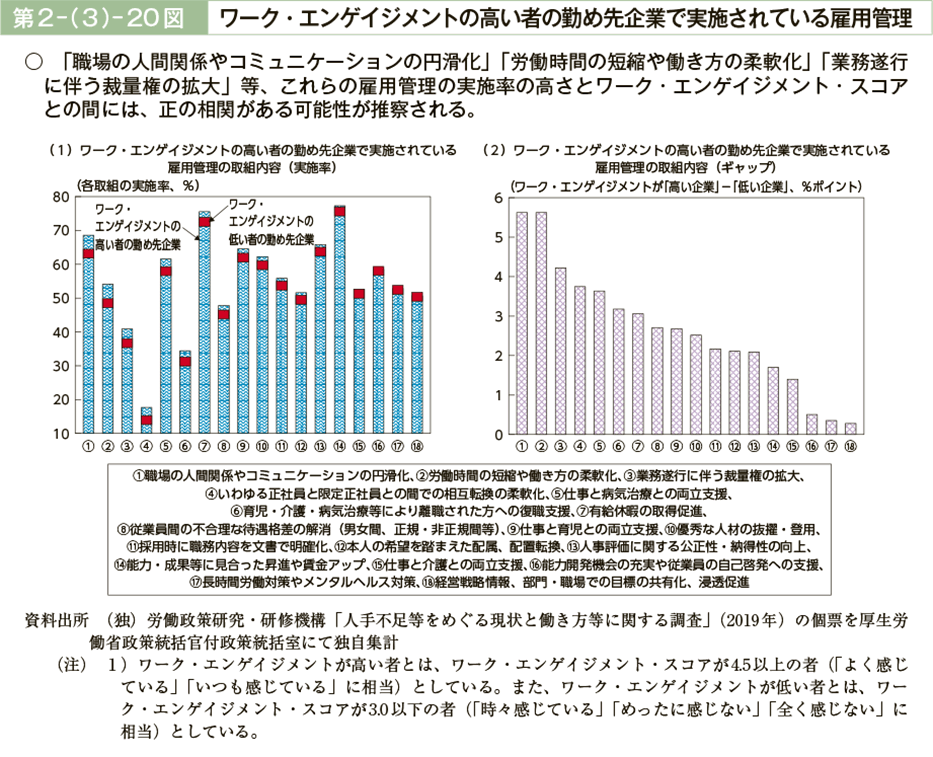 第２－（３）－20図　ワーク・エンゲイジメントの高い者の勤め先企業で実施されている雇用管理（図）