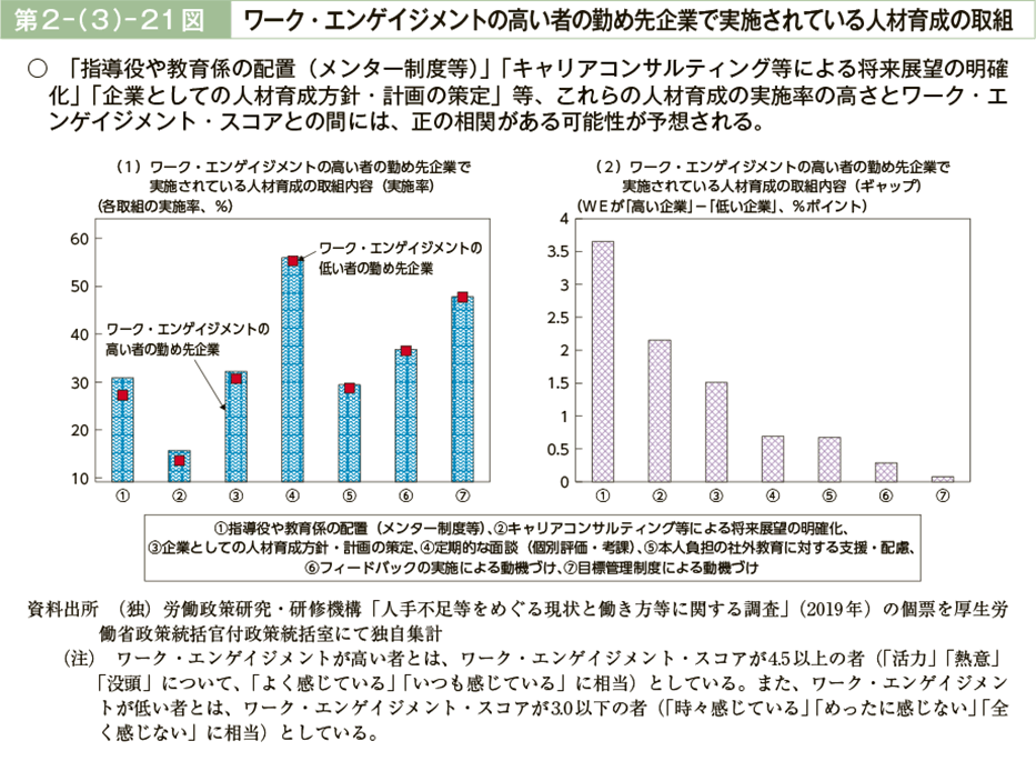 第２－（３）－21図　ワーク・エンゲイジメントの高い者の勤め先企業で実施されている人材育成の取組（図）