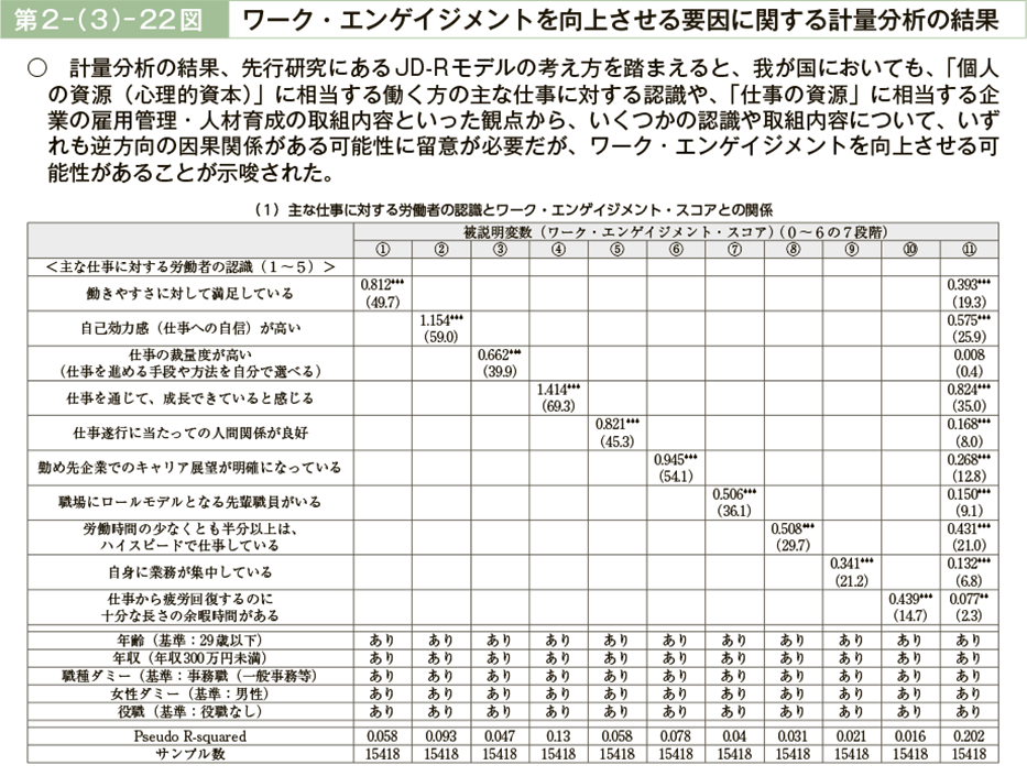 第２－（３）－22図　ワーク・エンゲイジメントを向上させる要因に関する計量分析の結果（図1）