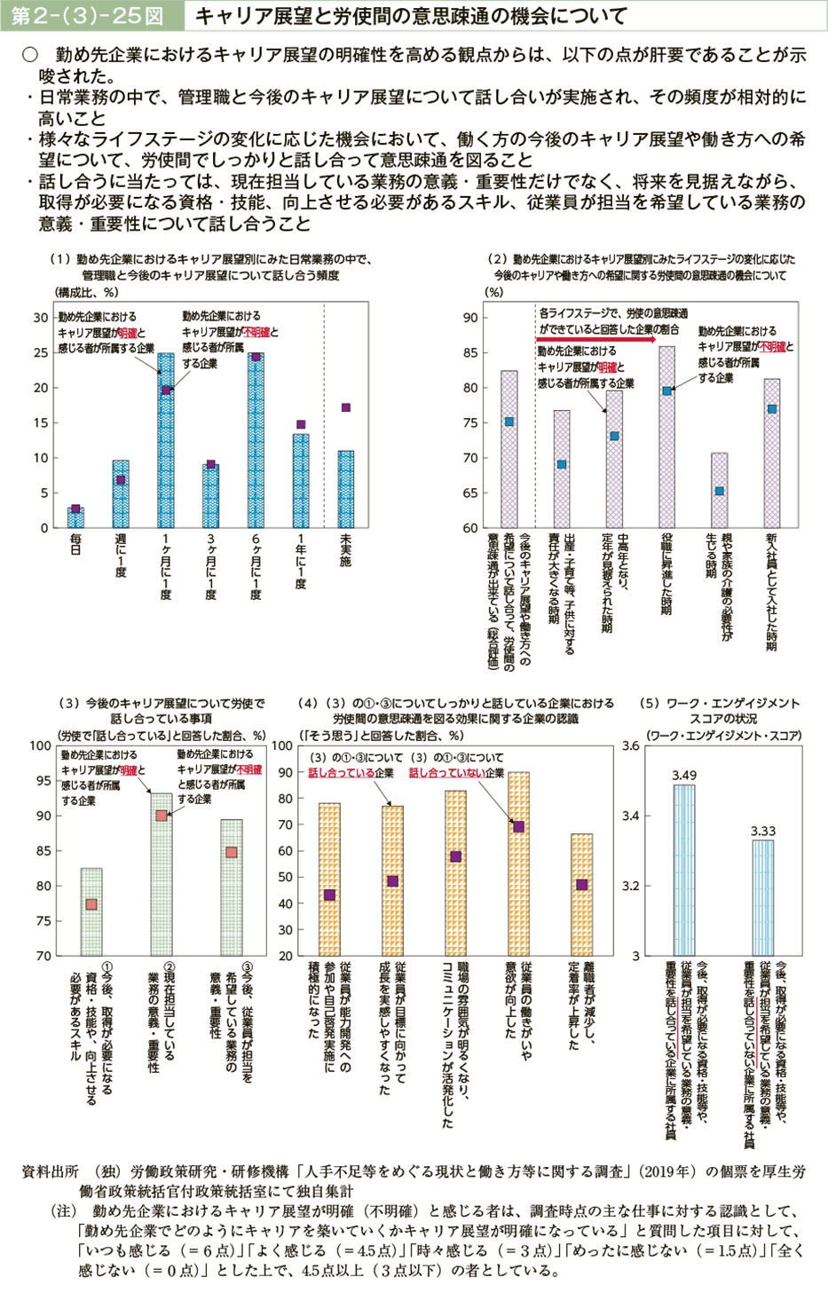 第２－（３）－25図　キャリア展望と労使間の意思疎通の機会について（図）