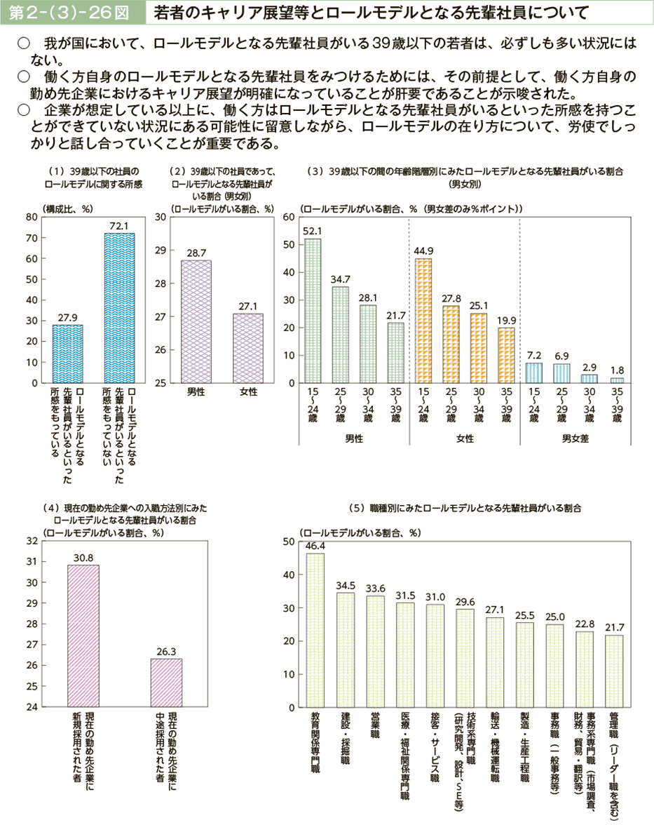 第２ ３ 26図 若者のキャリア展望等とロールモデルとなる先輩社員について 令和元年版 労働経済の分析 人手不足の下での 働き方 をめぐる課題について 厚生労働省