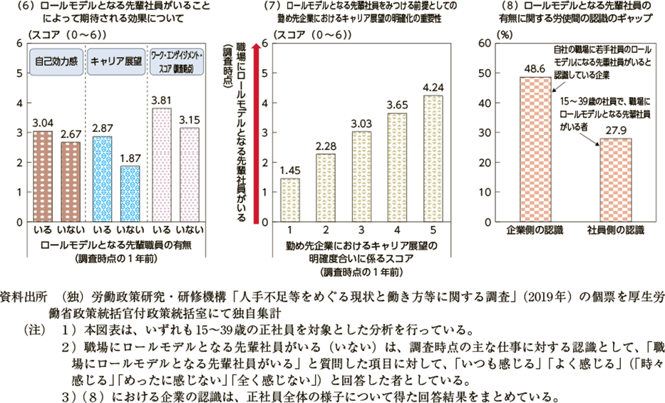 第２ ３ 26図 若者のキャリア展望等とロールモデルとなる先輩社員について 令和元年版 労働経済の分析 人手不足の下での 働き方 をめぐる課題について 厚生労働省