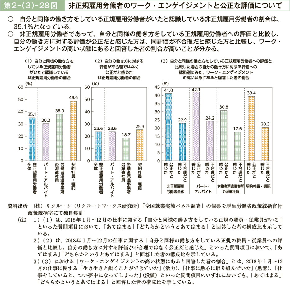 第２－（３）－28図　非正規雇用労働者のワーク・エンゲイジメントと公正な評価について（図）