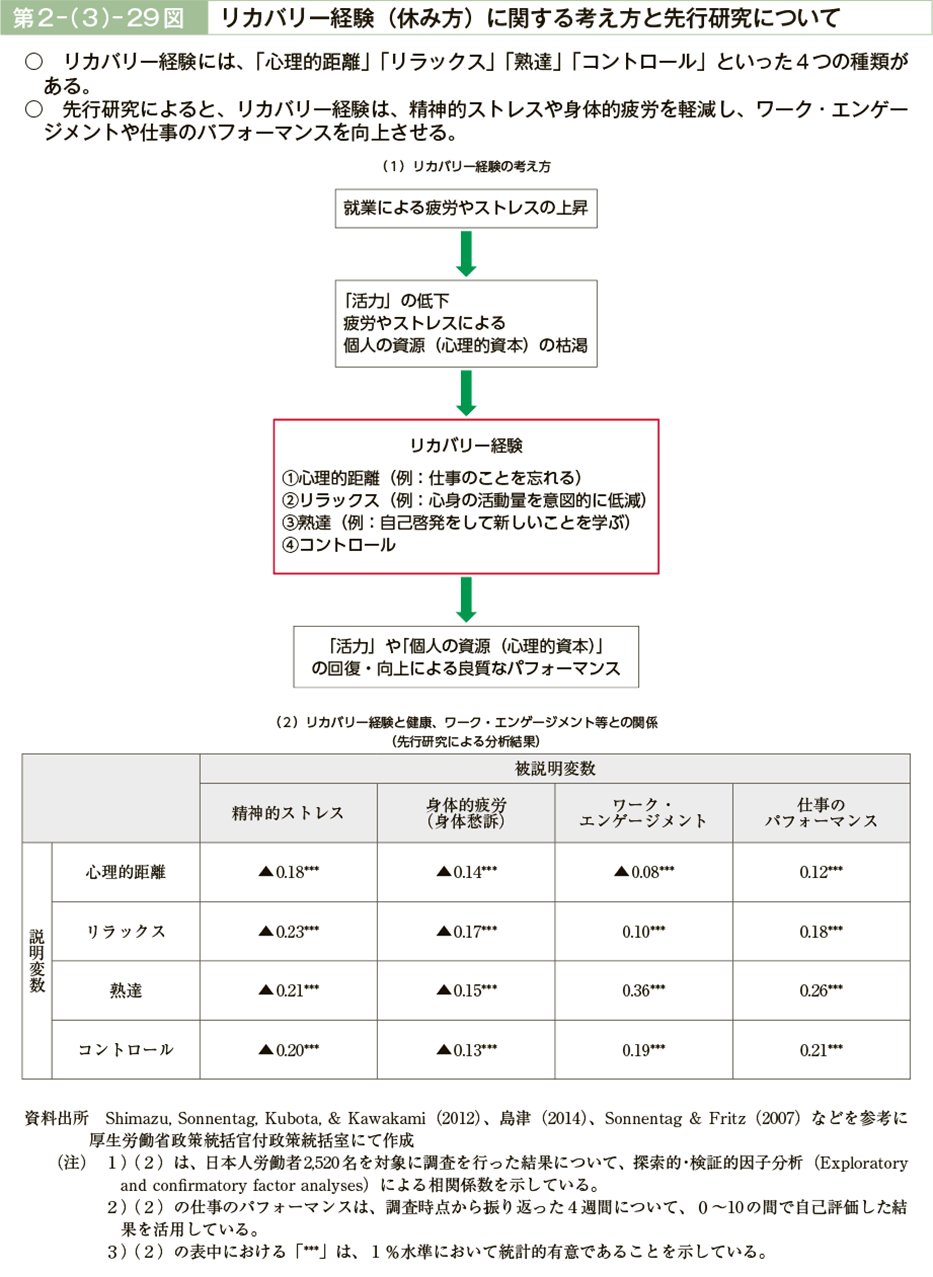 第２－（３）－29図　リカバリー経験（休み方）に関する考え方と先行研究について（図）