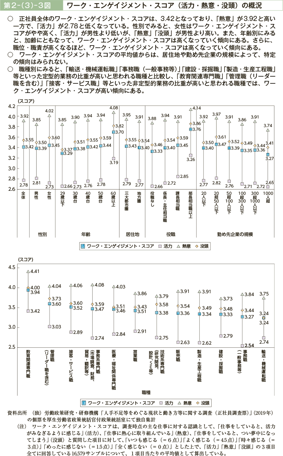 第２－（３）－３図　ワーク・エンゲイジメント・スコア（活力・熱意・没頭）の概況（図）