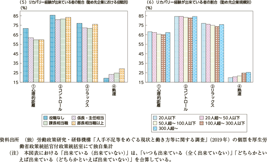 第２－（３）－31図　我が国おけるリカバリー経験（休み方）の概況について（図2）