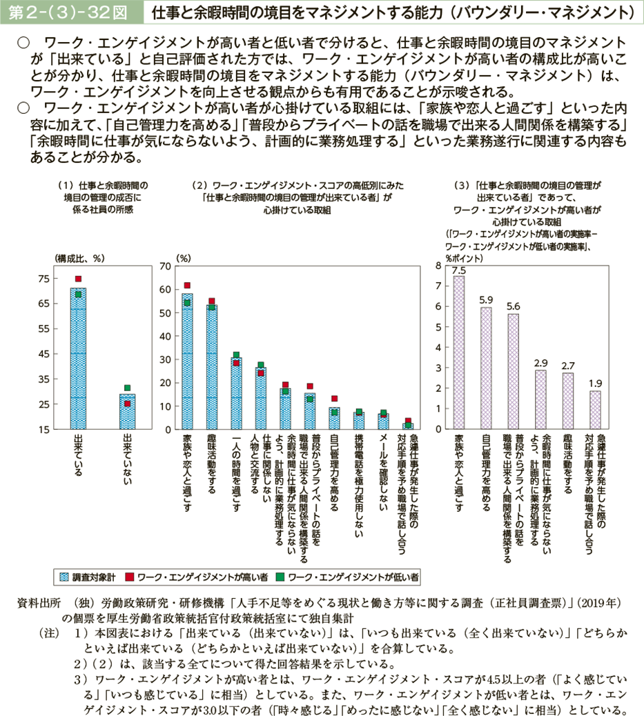 第２－（３）－32図　仕事と余暇時間の境目をマネジメントする能力（バウンダリー・マネジメント）（図）