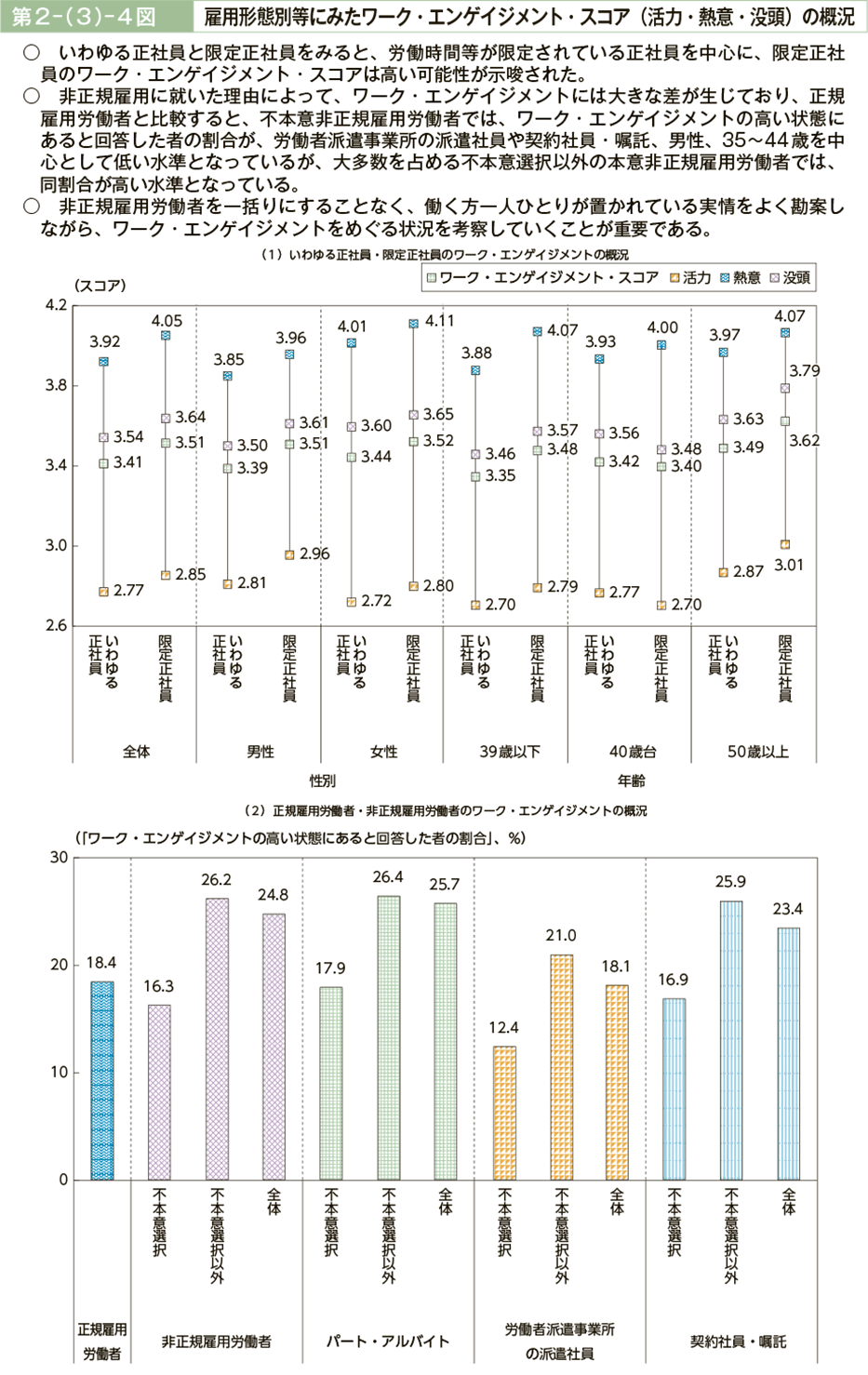 第２－（３）－４図　雇用形態別等にみたワーク・エンゲイジメント・スコア（活力・熱意・没頭）の概況（図1）