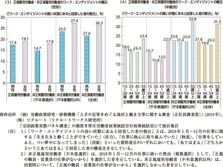 第２－（３）－４図　雇用形態別等にみたワーク・エンゲイジメント・スコア（活力・熱意・没頭）の概況（図2）