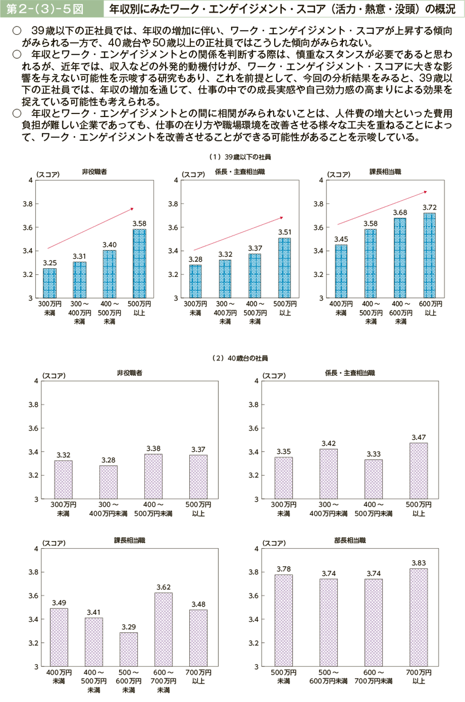 第２－（３）－５図　年収別にみたワーク・エンゲイジメント・スコア（活力・熱意・没頭）の概況（図1）