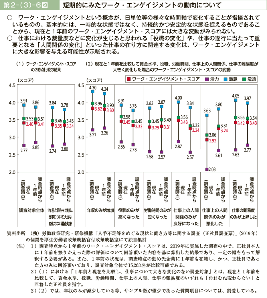 第２－（３）－６図　短期的にみたワーク・エンゲイジメントの動向について（図）