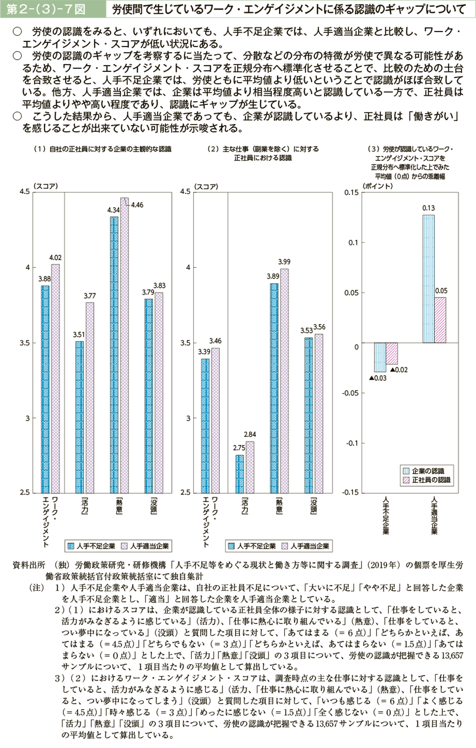 第２－（３）－７図　労使間で生じているワーク・エンゲイジメントに係る認識のギャップについて（図）