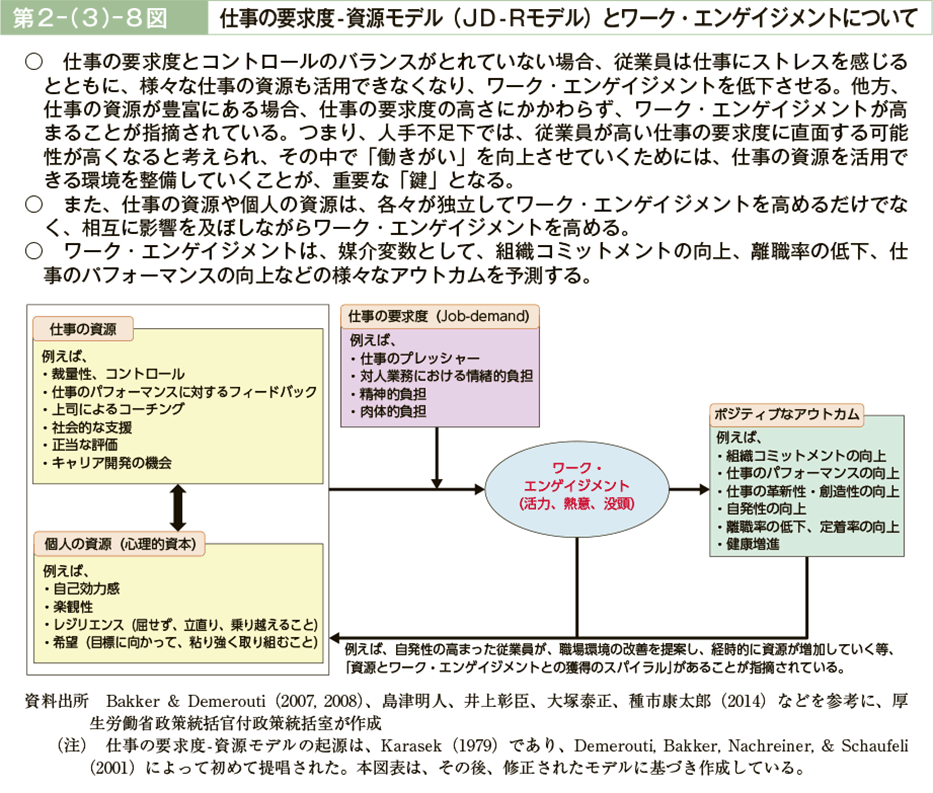 第２－（３）－８図　仕事の要求度-資源モデル（ＪＤ-Ｒモデル）とワーク・エンゲイジメントについて（図）