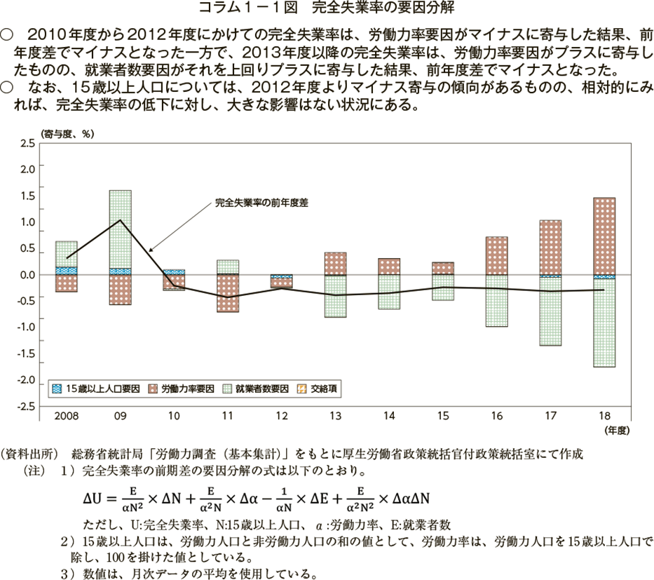 コラム１－１図　完全失業率の要因分解（図）