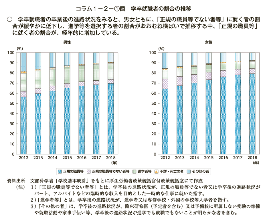 コラム１－２－１図　学卒就職者の割合の推移（図）