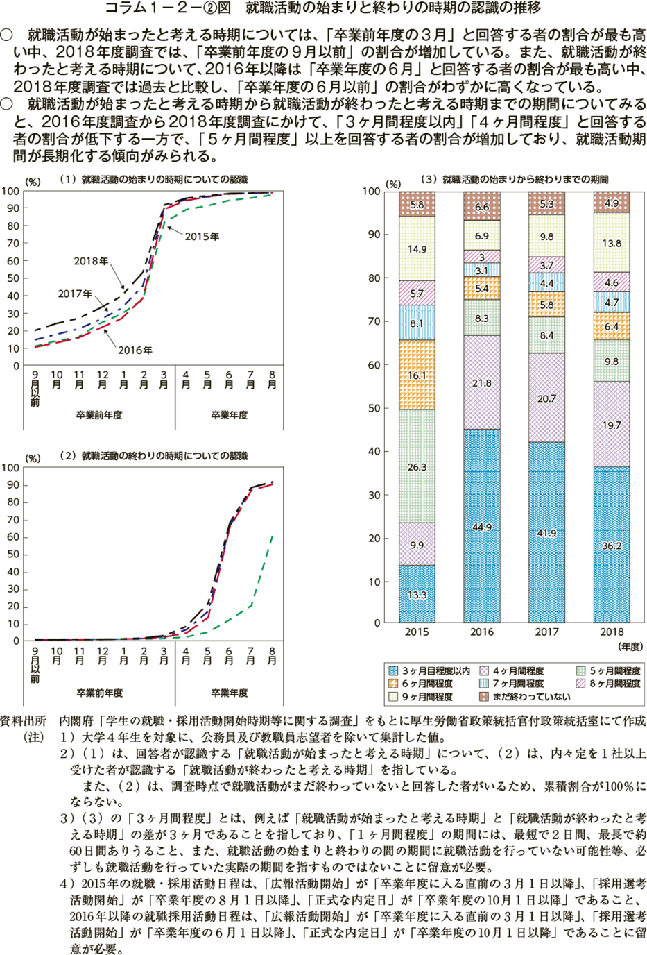 コラム１－２－２図　就職活動の始まりと終わりの時期の認識の推移（図）