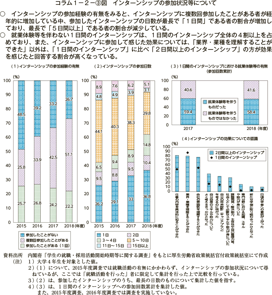 コラム１－２－３図　インターンシップの参加状況等について（図）