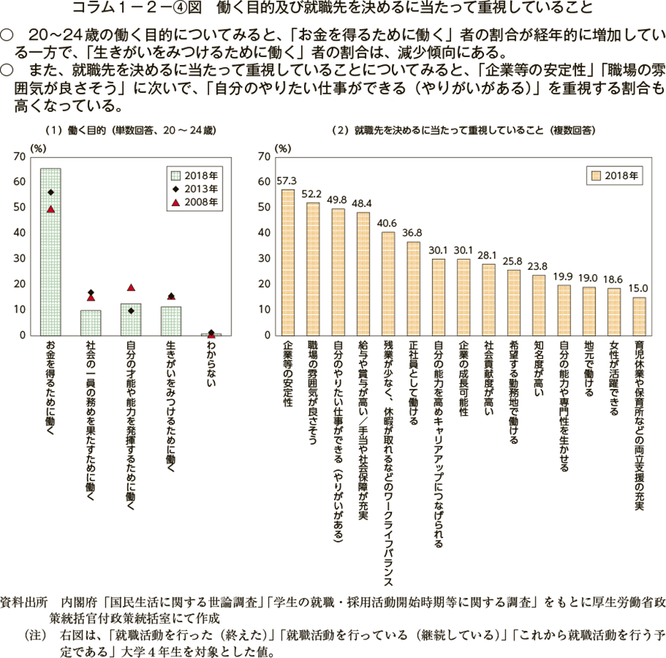 コラム１ ２ ４図 働く目的及び就職先を決めるに当たって重視していること 令和元年版 労働経済の分析 人手不足の下での 働き方 をめぐる課題について 厚生労働省