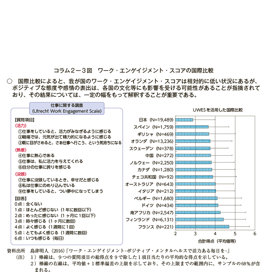 コラム２ー３図　ワーク・エンゲイジメント・スコアの国際比較（図）