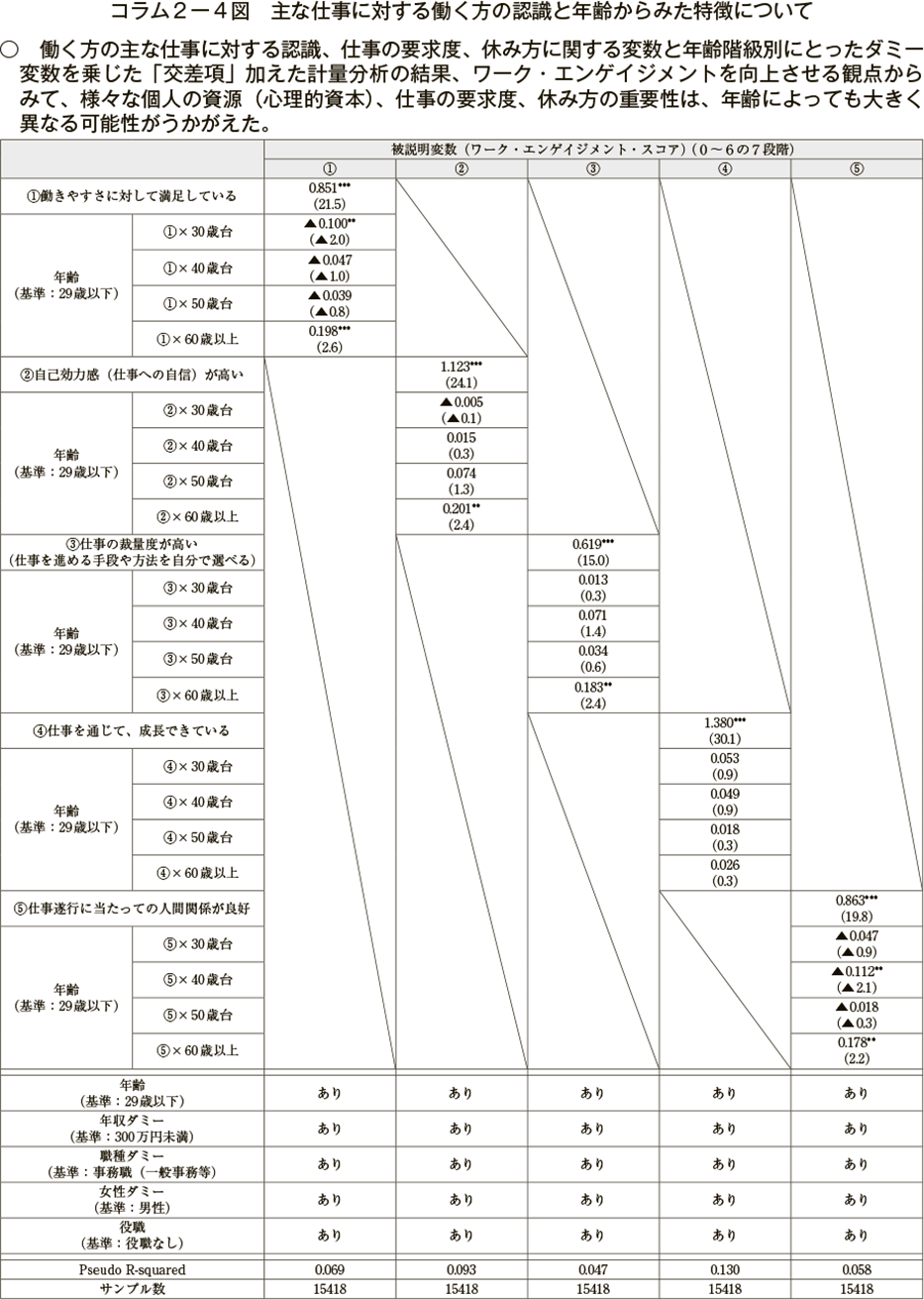 コラム２ー４図　主な仕事に対する働く方の認識と年齢からみた特徴について（図1）