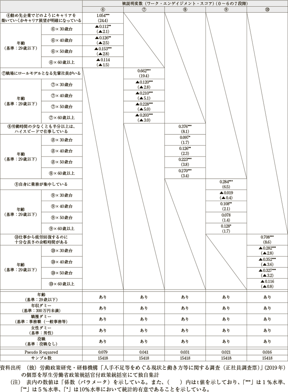 コラム２ー４図　主な仕事に対する働く方の認識と年齢からみた特徴について（図2）