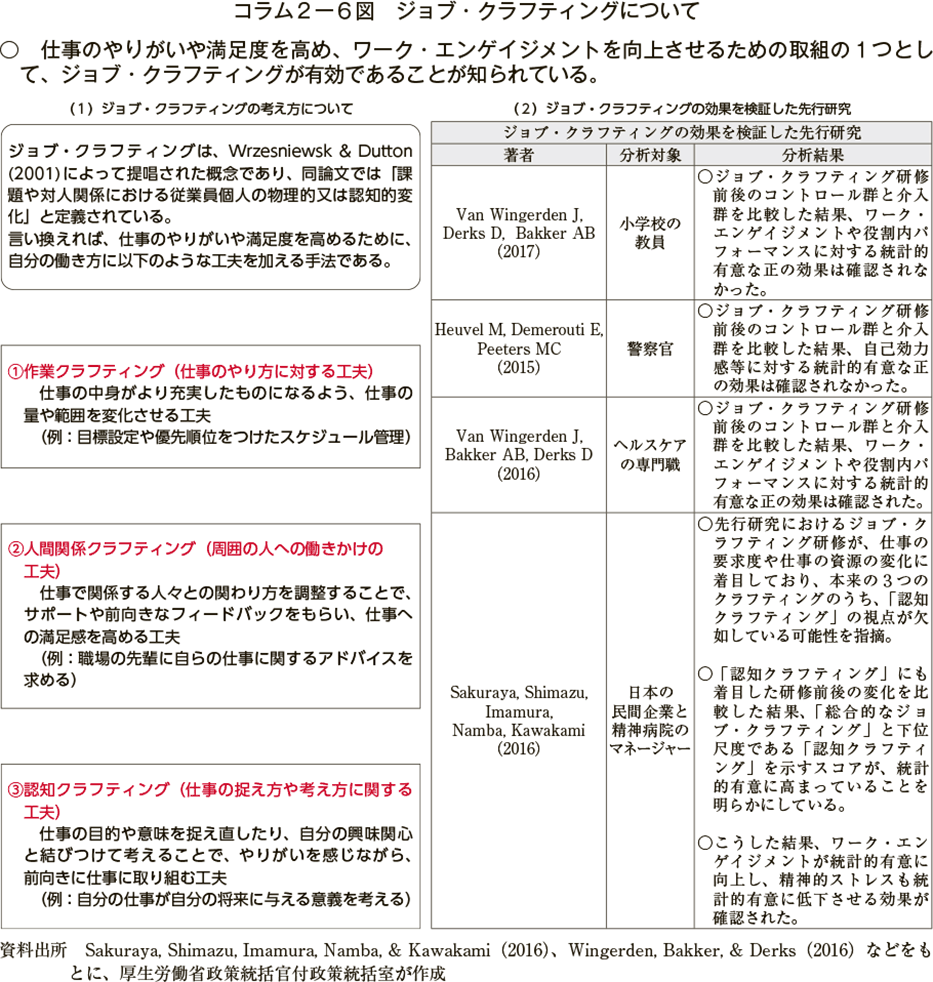 コラム２ー６図　ジョブ・クラフティングについて（図）