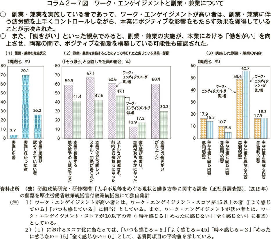 コラム２ー７図　ワーク・エンゲイジメントと副業・兼業について（図）