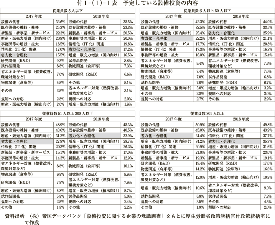 付１－（１）－１表　予定している設備投資の内容（図）