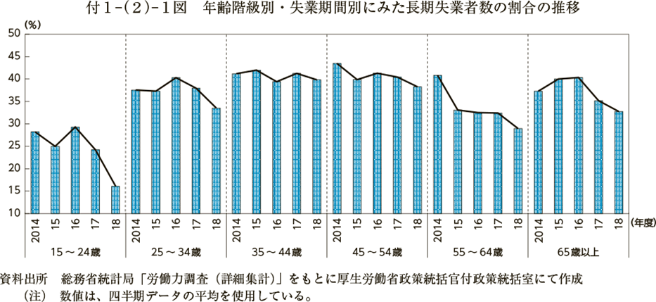 付１－（２）－１図　年齢階級別・失業期間別にみた長期失業者数の割合の推移（図）