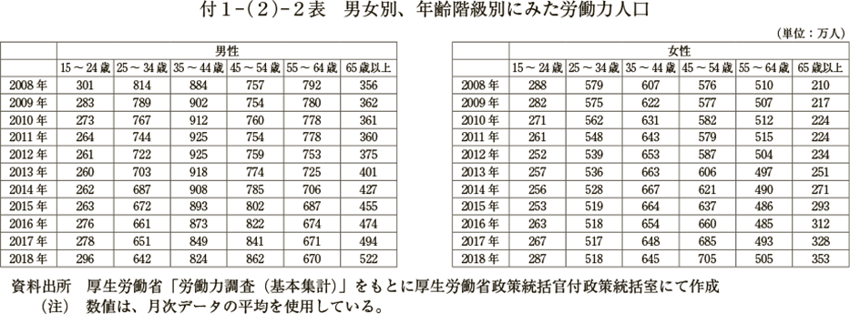 付１－（２）－２表　男女別、年齢階級別にみた労働力人口（図）