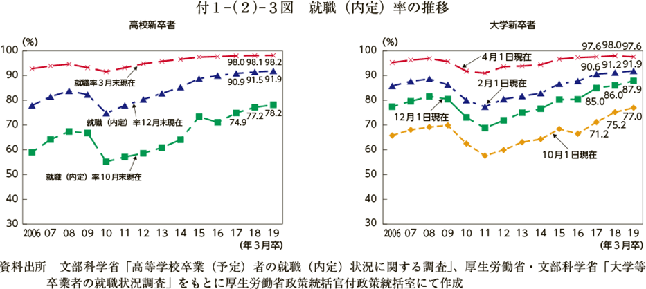 付１－（２）－３図　就職（内定）率の推移（図）