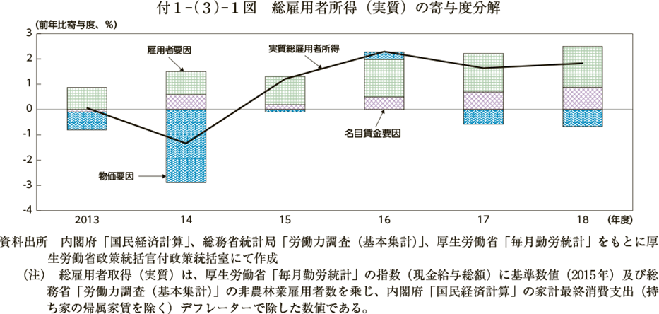 付１－（３）－１図　総雇用者所得（実質）の寄与度分解（図）