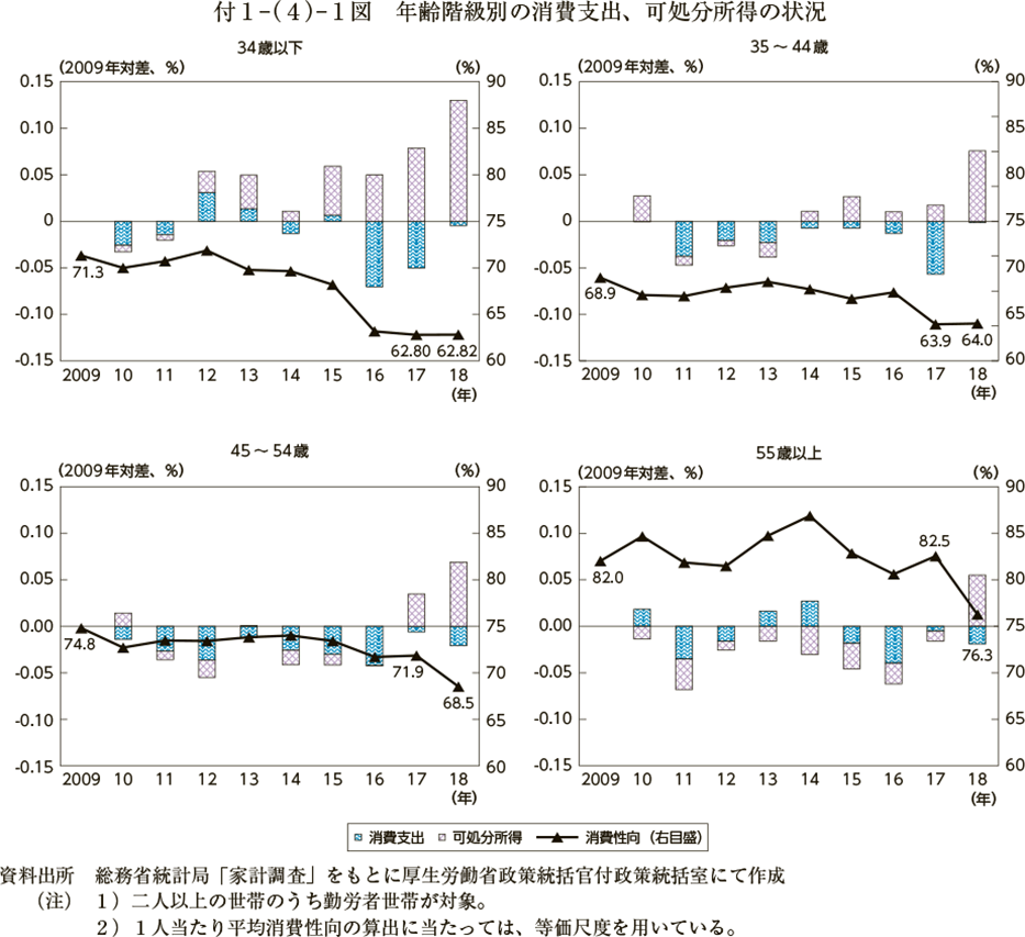 付１－（４）－１図　年齢階級別の消費支出、可処分所得の状況（図）